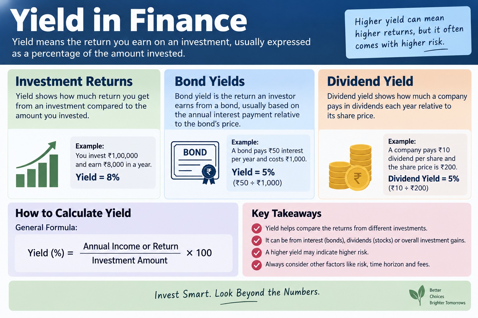 Yield meaning in finance showing investment returns, bond yields, dividend yield and yield calculation